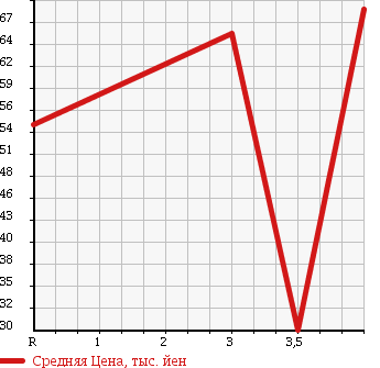 Аукционная статистика: График изменения цены HONDA Хонда  LIFE Лайф  2005 660 JB5 HAPPY EDITION в зависимости от аукционных оценок