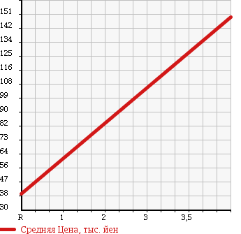 Аукционная статистика: График изменения цены HONDA Хонда  LIFE Лайф  2007 660 JB5 HAPPY EDT в зависимости от аукционных оценок