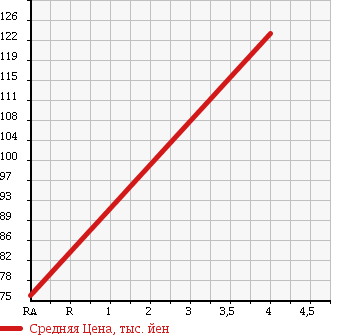 Аукционная статистика: График изменения цены HONDA Хонда  LIFE Лайф  2008 660 JB5 HAPPY SP в зависимости от аукционных оценок