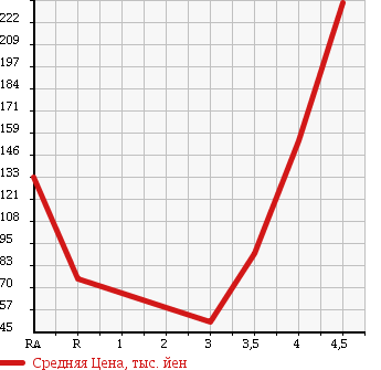 Аукционная статистика: График изменения цены HONDA Хонда  LIFE Лайф  2008 660 JB5 HAPPY SPECIAL в зависимости от аукционных оценок