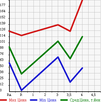 Аукционная статистика: График изменения цены HONDA Хонда  LIFE Лайф  2007 660 JB5 SUPER TOPIC в зависимости от аукционных оценок