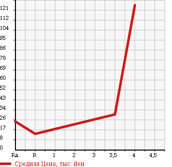 Аукционная статистика: График изменения цены HONDA Хонда  LIFE Лайф  2007 660 JB5 TOPIC в зависимости от аукционных оценок