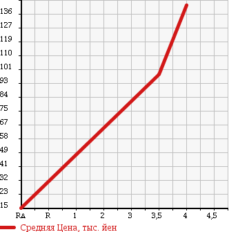 Аукционная статистика: График изменения цены HONDA Хонда  LIFE Лайф  2008 660 JB5 TOPIC в зависимости от аукционных оценок