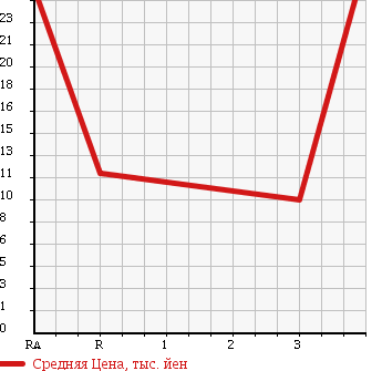 Аукционная статистика: График изменения цены HONDA Хонда  LIFE Лайф  2003 660 JB6 в зависимости от аукционных оценок