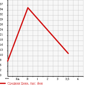 Аукционная статистика: График изменения цены HONDA Хонда  LIFE Лайф  2005 660 JB6 в зависимости от аукционных оценок