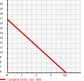 Аукционная статистика: График изменения цены HONDA Хонда  LIFE Лайф  2007 660 JB6 в зависимости от аукционных оценок