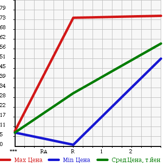 Аукционная статистика: График изменения цены HONDA Хонда  LIFE Лайф  2006 660 JB6 4WD в зависимости от аукционных оценок