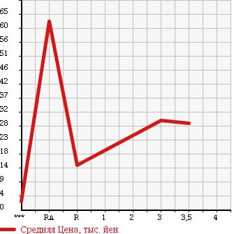 Аукционная статистика: График изменения цены HONDA Хонда  LIFE Лайф  2007 660 JB6 4WD в зависимости от аукционных оценок