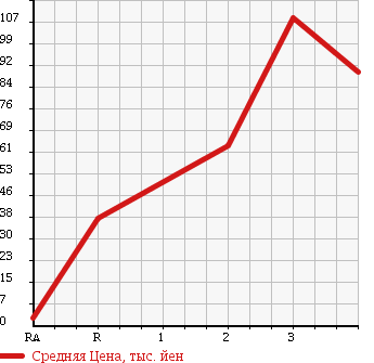 Аукционная статистика: График изменения цены HONDA Хонда  LIFE Лайф  2007 660 JB6 4WD C в зависимости от аукционных оценок