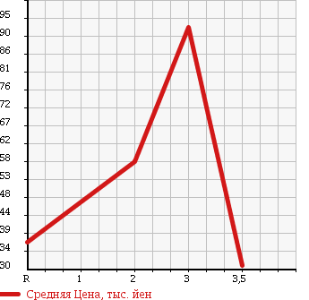 Аукционная статистика: График изменения цены HONDA Хонда  LIFE Лайф  2008 660 JB6 4WD C в зависимости от аукционных оценок