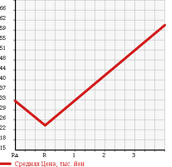 Аукционная статистика: График изменения цены HONDA Хонда  LIFE Лайф  2003 660 JB6 4WD D в зависимости от аукционных оценок