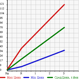 Аукционная статистика: График изменения цены HONDA Хонда  LIFE Лайф  2004 660 JB6 4WD D в зависимости от аукционных оценок