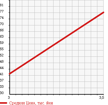 Аукционная статистика: График изменения цены HONDA Хонда  LIFE Лайф  2005 660 JB6 4WD D в зависимости от аукционных оценок