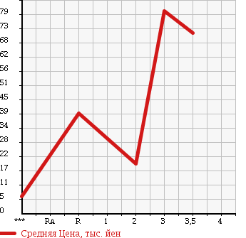 Аукционная статистика: График изменения цены HONDA Хонда  LIFE Лайф  2005 660 JB6 4WD DIVA в зависимости от аукционных оценок