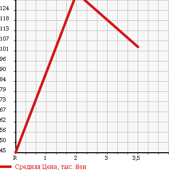 Аукционная статистика: График изменения цены HONDA Хонда  LIFE Лайф  2006 660 JB6 4WD DIVA в зависимости от аукционных оценок