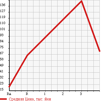 Аукционная статистика: График изменения цены HONDA Хонда  LIFE Лайф  2007 660 JB6 4WD DIVA в зависимости от аукционных оценок