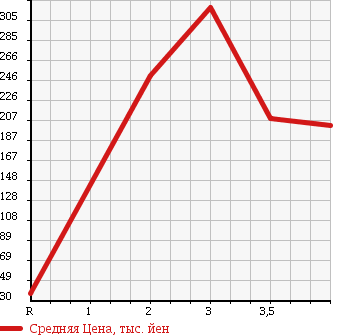 Аукционная статистика: График изменения цены HONDA Хонда  LIFE Лайф  2007 660 JB6 4WD DIVA SPECIAL в зависимости от аукционных оценок