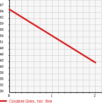 Аукционная статистика: График изменения цены HONDA Хонда  LIFE Лайф  2008 660 JB6 4WD DIVA SPECIAL в зависимости от аукционных оценок