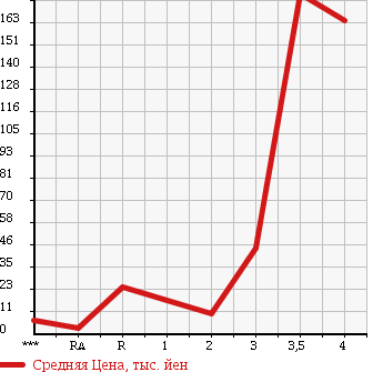 Аукционная статистика: График изменения цены HONDA Хонда  LIFE Лайф  2006 660 JB6 4WD F в зависимости от аукционных оценок