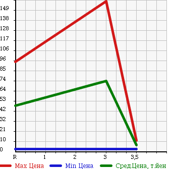 Аукционная статистика: График изменения цены HONDA Хонда  LIFE Лайф  2007 660 JB6 4WD F в зависимости от аукционных оценок