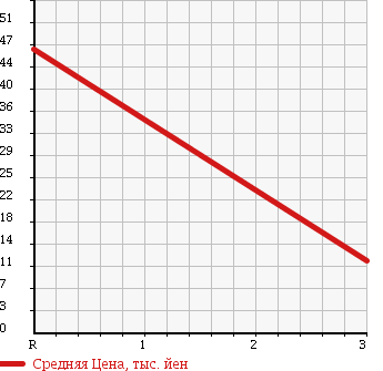 Аукционная статистика: График изменения цены HONDA Хонда  LIFE Лайф  2004 660 JB6 4WD F AERO PREMIUM в зависимости от аукционных оценок
