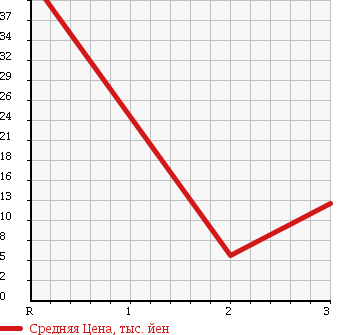Аукционная статистика: График изменения цены HONDA Хонда  LIFE Лайф  2006 660 JB6 4WD F HAPPY EDITION в зависимости от аукционных оценок