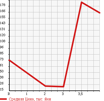 Аукционная статистика: График изменения цены HONDA Хонда  LIFE Лайф  2007 660 JB6 4WD F HAPPY SPECIAL в зависимости от аукционных оценок