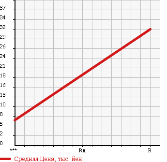 Аукционная статистика: График изменения цены HONDA Хонда  LIFE Лайф  2006 660 JB6 4WD F STYLE в зависимости от аукционных оценок