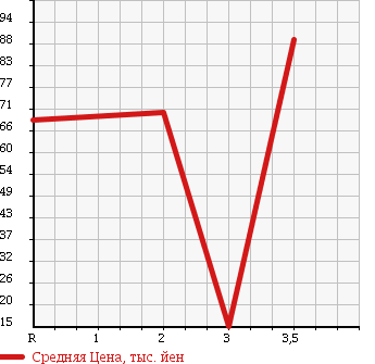 Аукционная статистика: График изменения цены HONDA Хонда  LIFE Лайф  2007 660 JB6 4WD HAPPY EDITION в зависимости от аукционных оценок