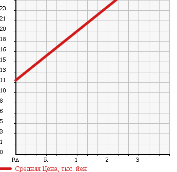 Аукционная статистика: График изменения цены HONDA Хонда  LIFE Лайф  2008 660 JB6 4WD HAPPY SPECIAL в зависимости от аукционных оценок