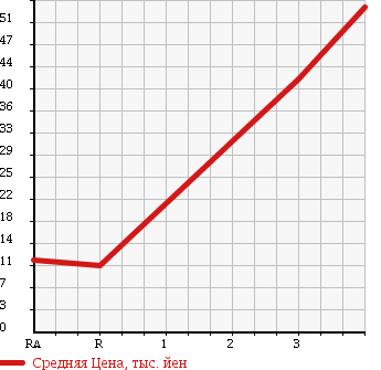 Аукционная статистика: График изменения цены HONDA Хонда  LIFE Лайф  2005 660 JB6 C в зависимости от аукционных оценок