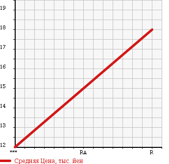 Аукционная статистика: График изменения цены HONDA Хонда  LIFE Лайф  2004 660 JB6 C 4WD в зависимости от аукционных оценок