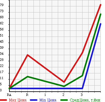 Аукционная статистика: График изменения цены HONDA Хонда  LIFE Лайф  2005 660 JB6 C 4WD в зависимости от аукционных оценок