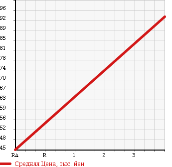Аукционная статистика: График изменения цены HONDA Хонда  LIFE Лайф  2007 660 JB6 C SUPER TOPIC 4WD в зависимости от аукционных оценок