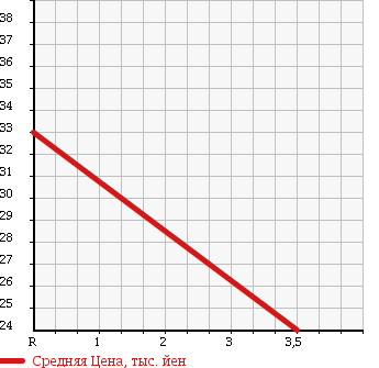 Аукционная статистика: График изменения цены HONDA Хонда  LIFE Лайф  2008 660 JB6 CFA IN SPECIAL в зависимости от аукционных оценок