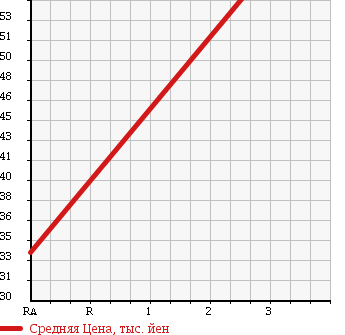 Аукционная статистика: График изменения цены HONDA Хонда  LIFE Лайф  2008 660 JB6 CFA IN SPECIAL 4W в зависимости от аукционных оценок