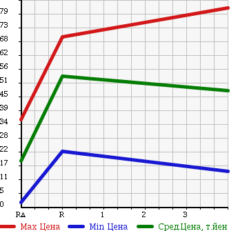 Аукционная статистика: График изменения цены HONDA Хонда  LIFE Лайф  2004 660 JB6 D 4WD в зависимости от аукционных оценок