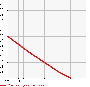 Аукционная статистика: График изменения цены HONDA Хонда  LIFE Лайф  2003 660 JB6 F в зависимости от аукционных оценок