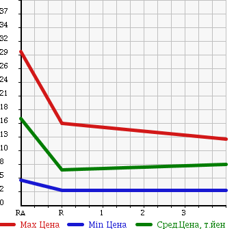 Аукционная статистика: График изменения цены HONDA Хонда  LIFE Лайф  2005 660 JB6 F в зависимости от аукционных оценок