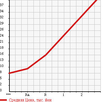 Аукционная статистика: График изменения цены HONDA Хонда  LIFE Лайф  2003 660 JB6 F 4WD в зависимости от аукционных оценок