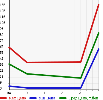 Аукционная статистика: График изменения цены HONDA Хонда  LIFE Лайф  2006 660 JB6 F 4WD в зависимости от аукционных оценок