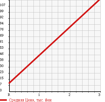 Аукционная статистика: График изменения цены HONDA Хонда  LIFE Лайф  2007 660 JB6 F 4WD в зависимости от аукционных оценок