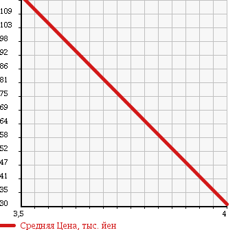 Аукционная статистика: График изменения цены HONDA Хонда  LIFE Лайф  2008 660 JB6 F 4WD в зависимости от аукционных оценок