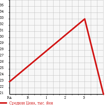 Аукционная статистика: График изменения цены HONDA Хонда  LIFE Лайф  2007 660 JB6 F HAPPY EDITION 4WD в зависимости от аукционных оценок