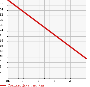 Аукционная статистика: График изменения цены HONDA Хонда  LIFE Лайф  2008 660 JB6 F HAPPY SPECIAL в зависимости от аукционных оценок