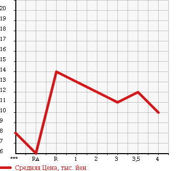 Аукционная статистика: График изменения цены HONDA Хонда  LIFE Лайф  2003 660 JB7 в зависимости от аукционных оценок