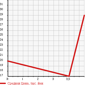 Аукционная статистика: График изменения цены HONDA Хонда  LIFE Лайф  2004 660 JB7 в зависимости от аукционных оценок