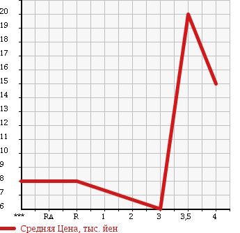 Аукционная статистика: График изменения цены HONDA Хонда  LIFE Лайф  2005 660 JB7 в зависимости от аукционных оценок