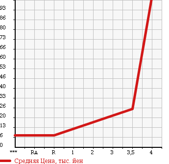 Аукционная статистика: График изменения цены HONDA Хонда  LIFE Лайф  2006 660 JB7 в зависимости от аукционных оценок