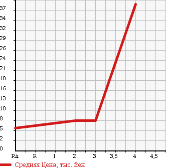 Аукционная статистика: График изменения цены HONDA Хонда  LIFE Лайф  2003 660 JB7 C TURBO в зависимости от аукционных оценок